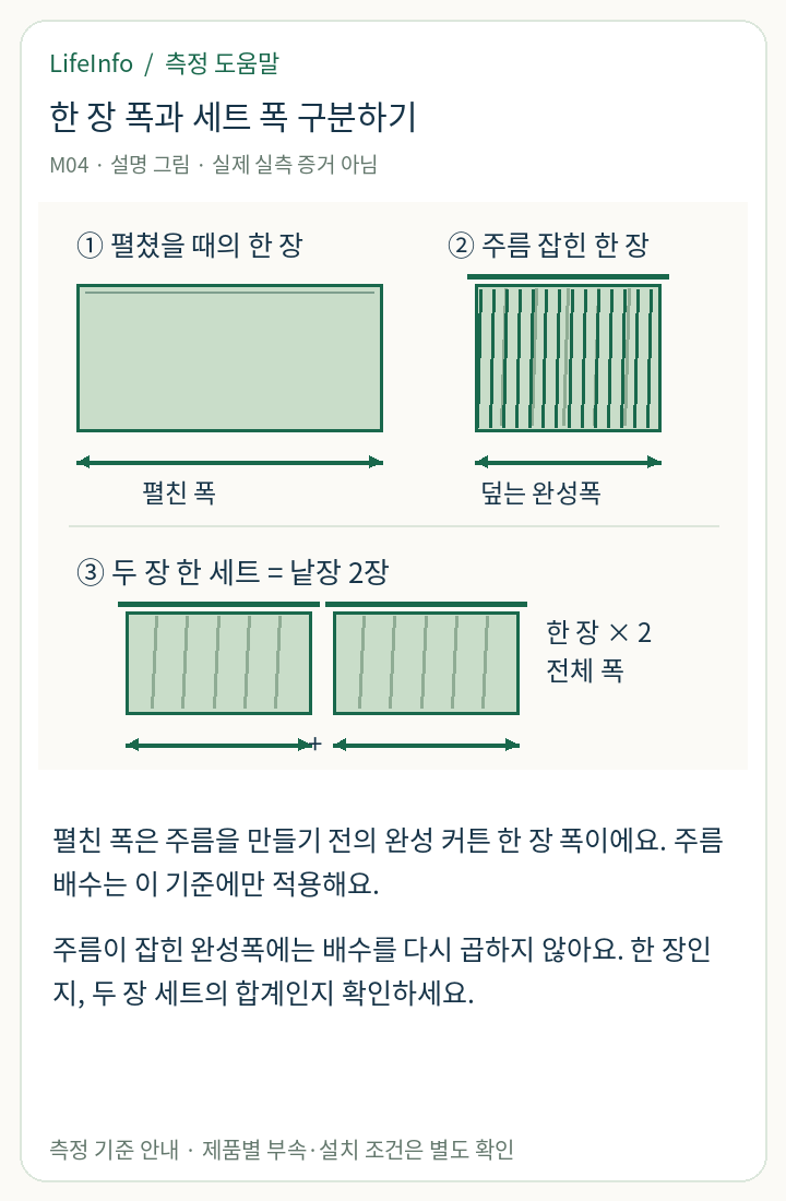 펼친 완성폭과 주름 완성폭, 한 장과 두 장 한 세트의 차이를 비교한 그림