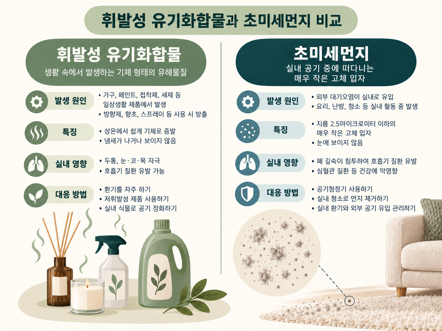 VOC 표시와 미세먼지 표시의 차이