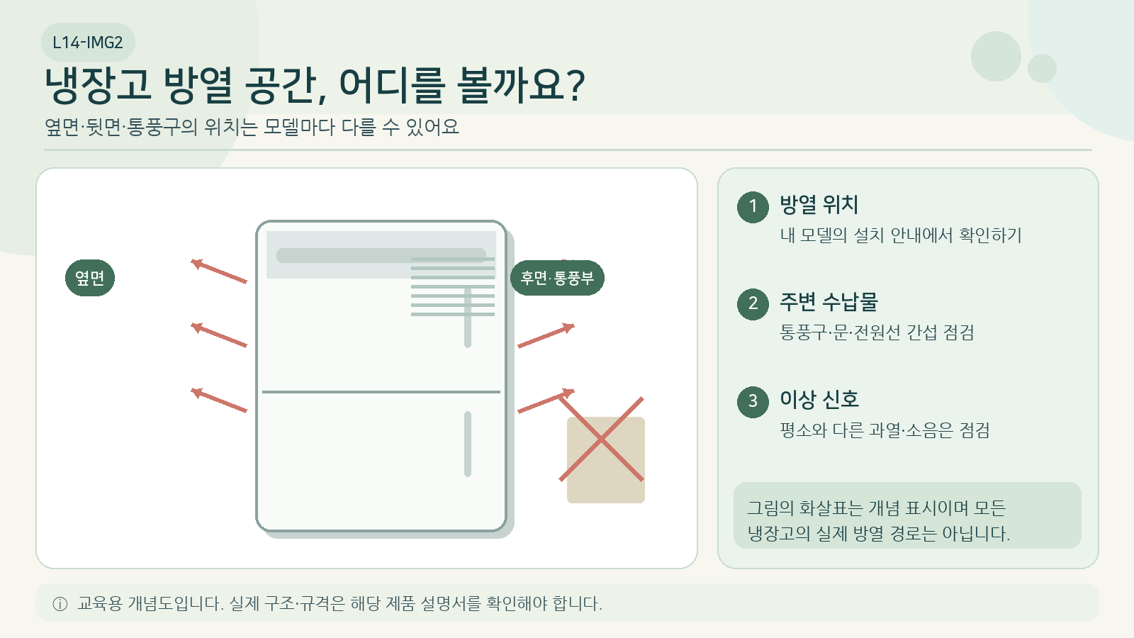 냉장고 방열 부위와 주변 공간을 구분한 개념도