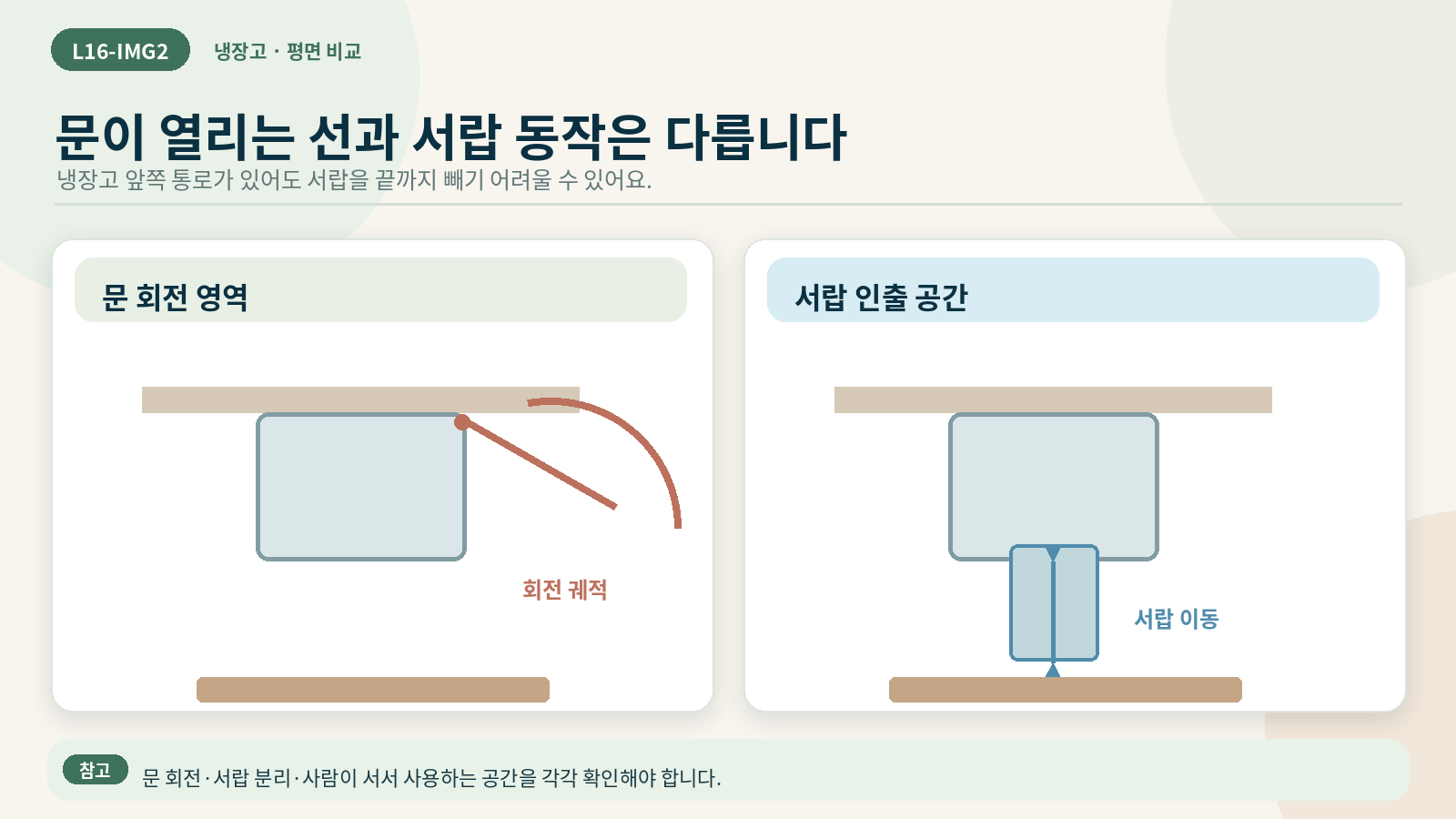 냉장고 문 회전 영역과 서랍을 꺼낼 동작 공간