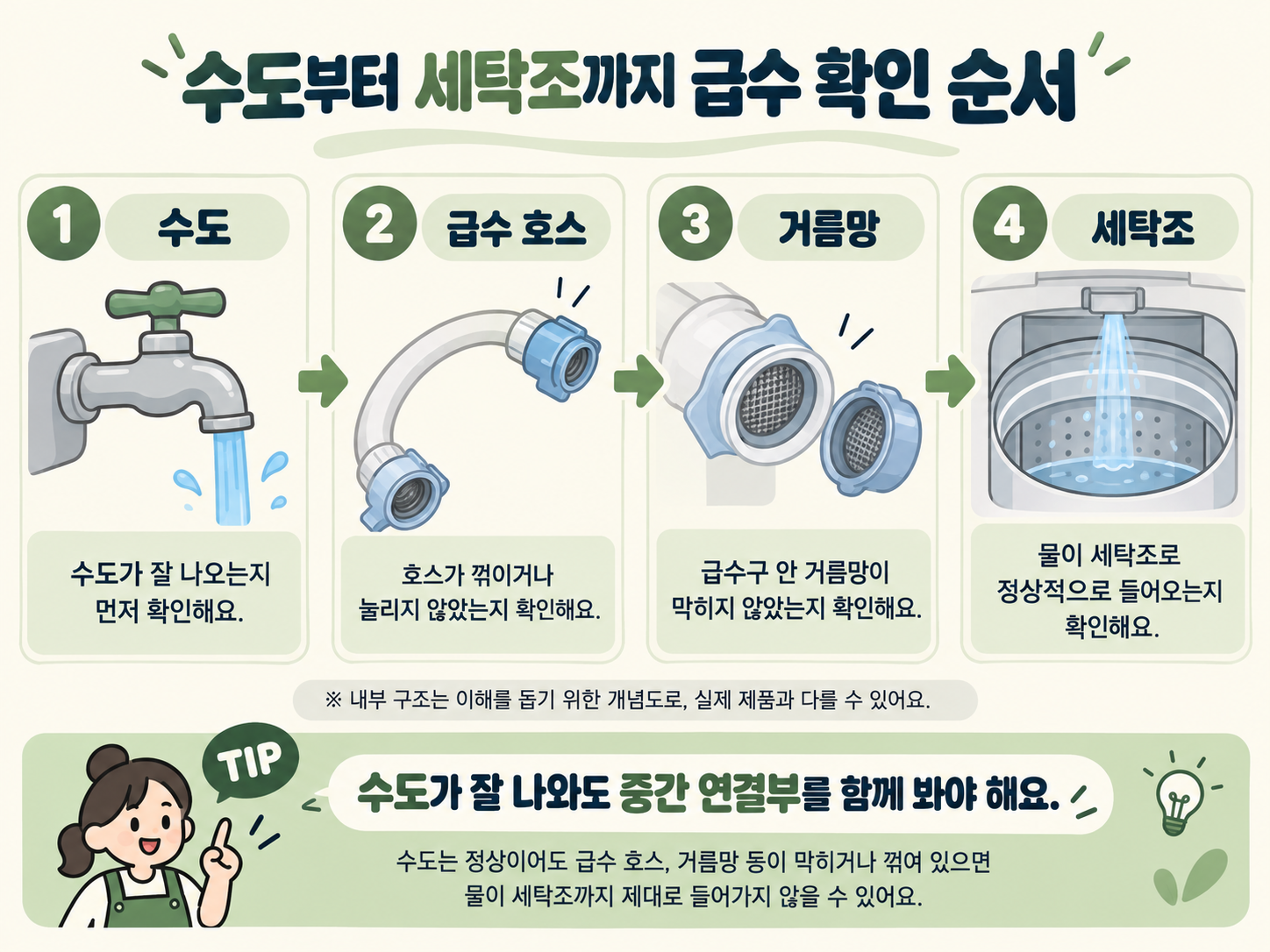 수도부터 세탁조까지 급수 지연을 확인하는 순서
